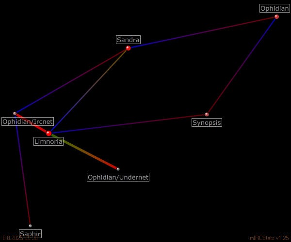 #chatarea relation map generated by mIRCStats v1.25