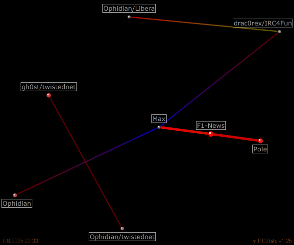 #formula1-news relation map generated by mIRCStats v1.25